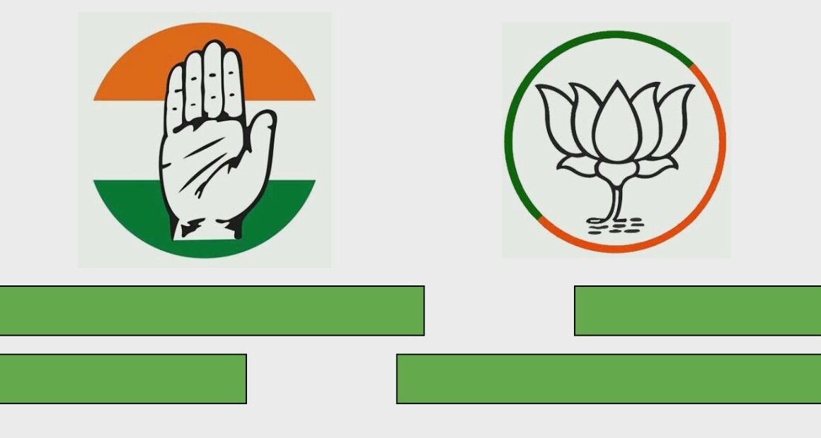 BJP Loses Seats | Congress to the Front in Vote Shares